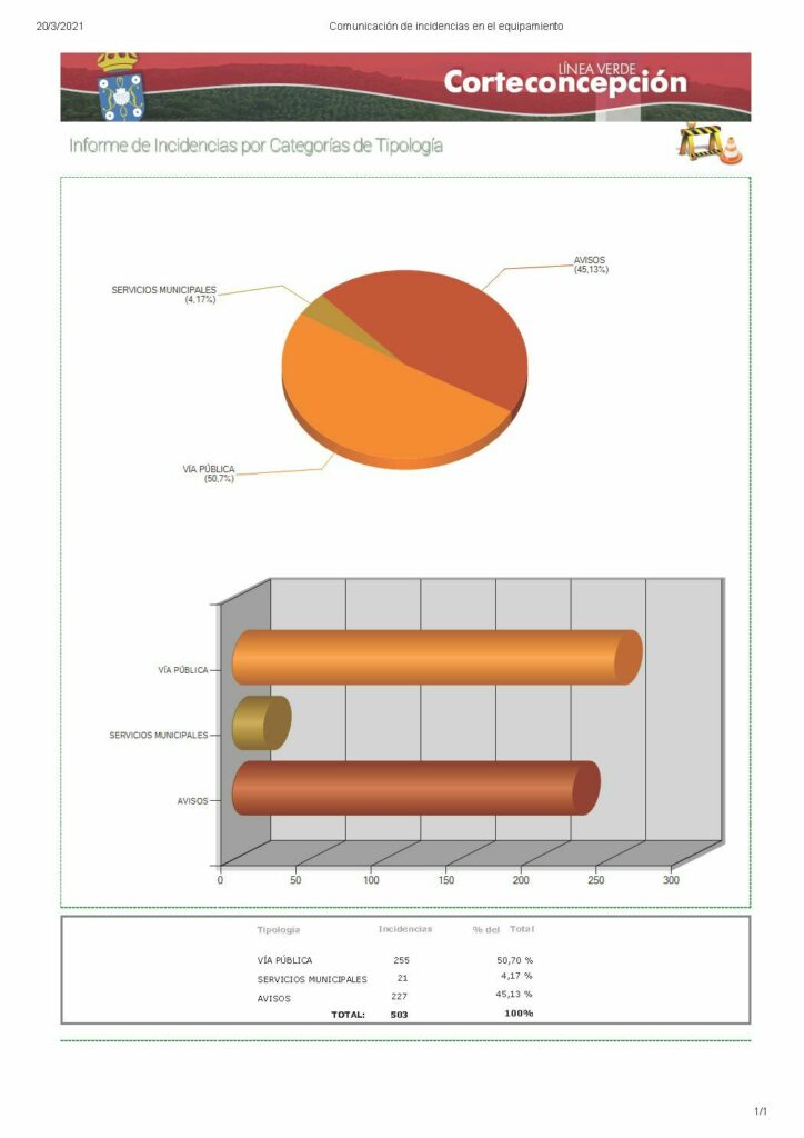 SUPERAMOS LAS 500 INCIDENCIAS EN LA APP "LÍNEA VERDE"